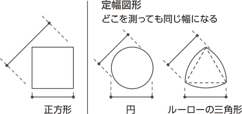 他の定幅図形：図