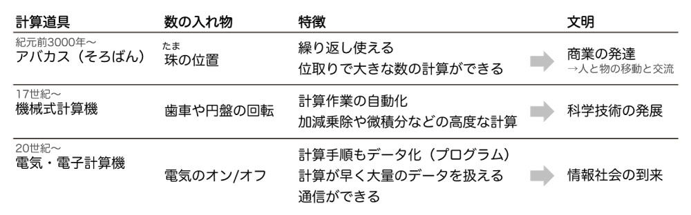 量子コンピュータって何？：図1