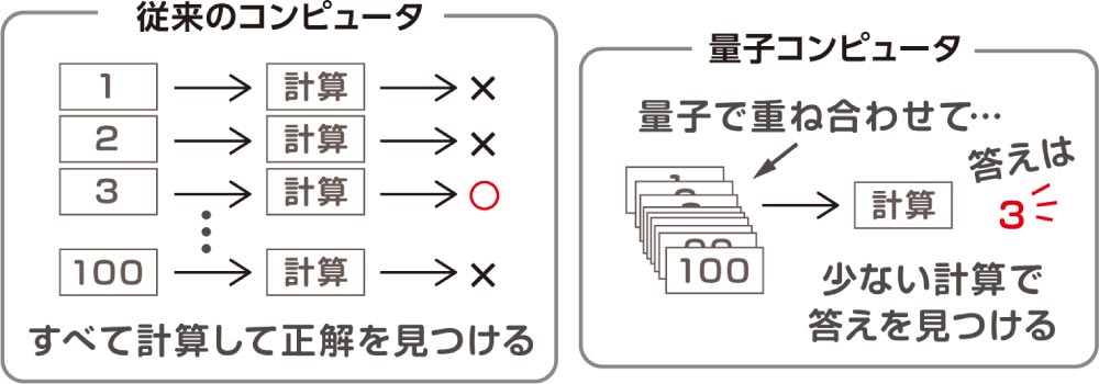 量子コンピュータって何？：図2