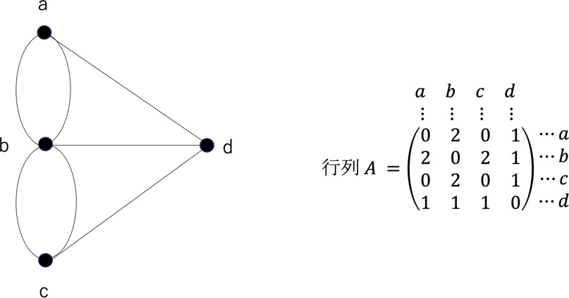 経路を探す：図