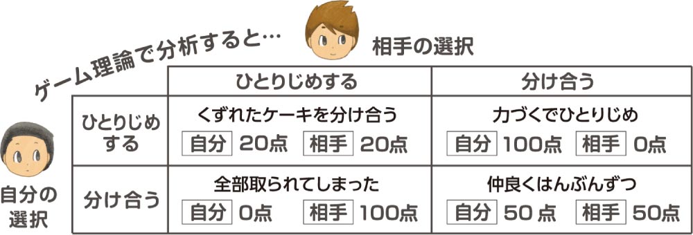 ケーキを取り合う２人の例：表