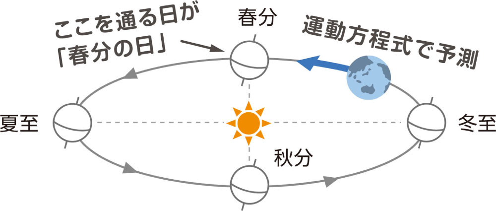 春分の日は何日？：イラスト